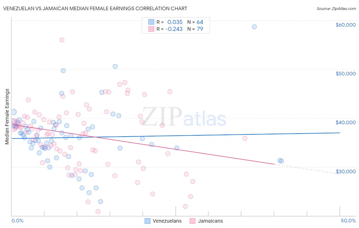 Venezuelan vs Jamaican Median Female Earnings