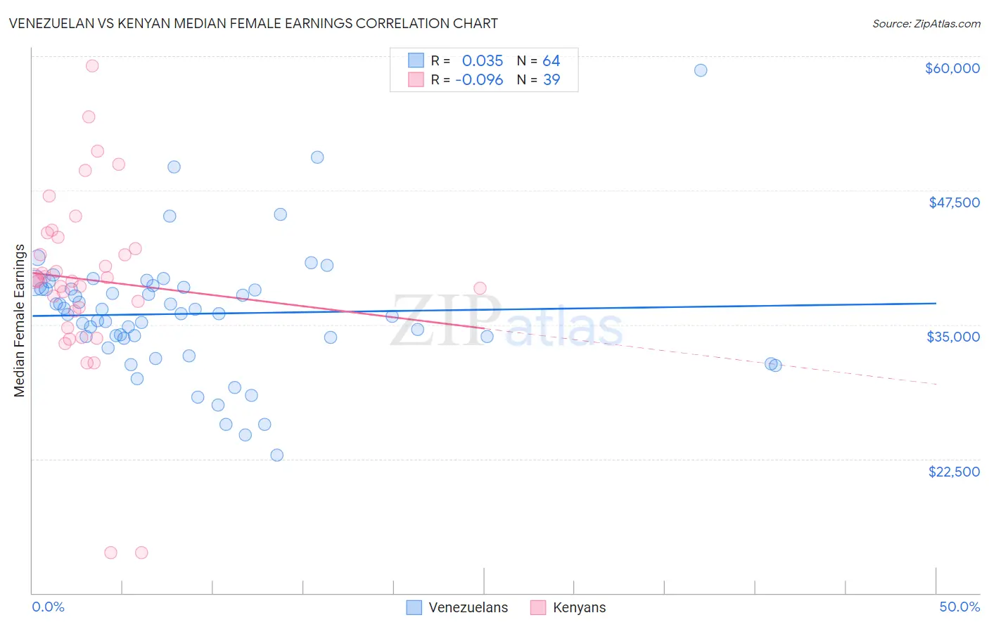 Venezuelan vs Kenyan Median Female Earnings