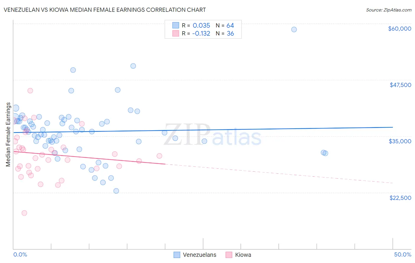 Venezuelan vs Kiowa Median Female Earnings