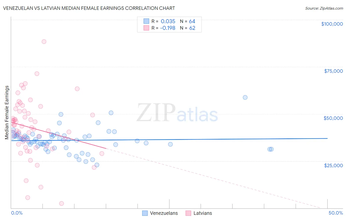 Venezuelan vs Latvian Median Female Earnings