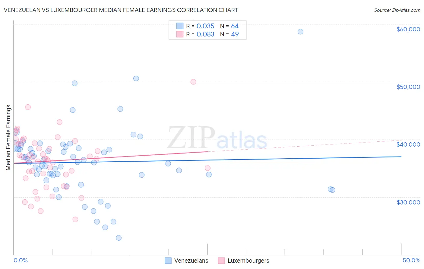 Venezuelan vs Luxembourger Median Female Earnings