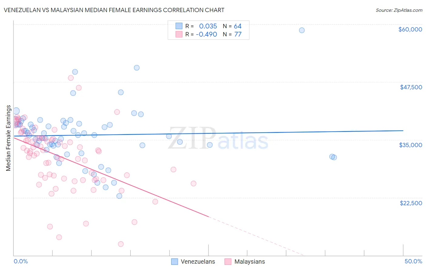 Venezuelan vs Malaysian Median Female Earnings