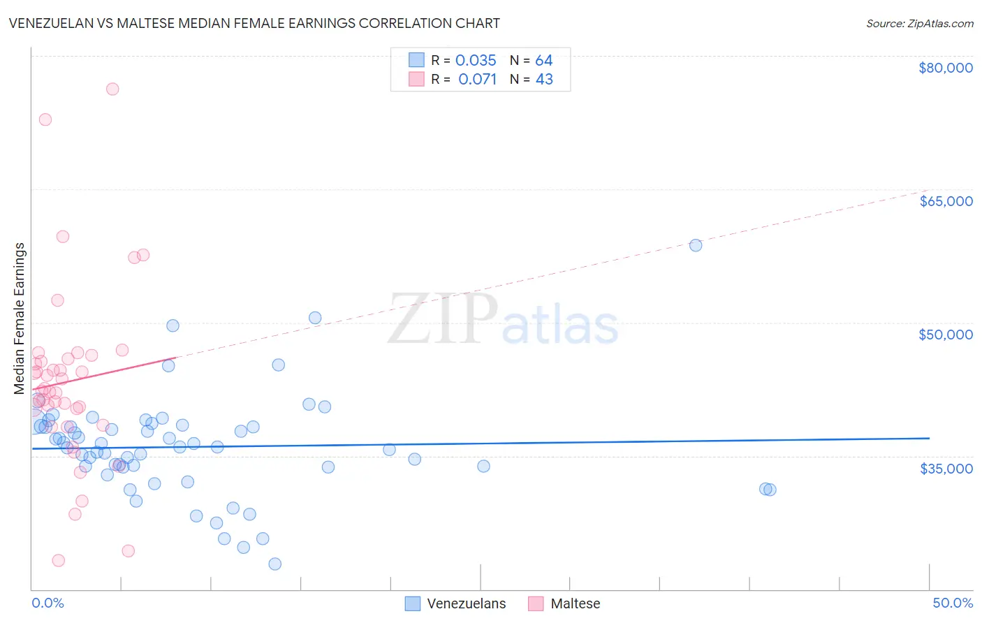 Venezuelan vs Maltese Median Female Earnings