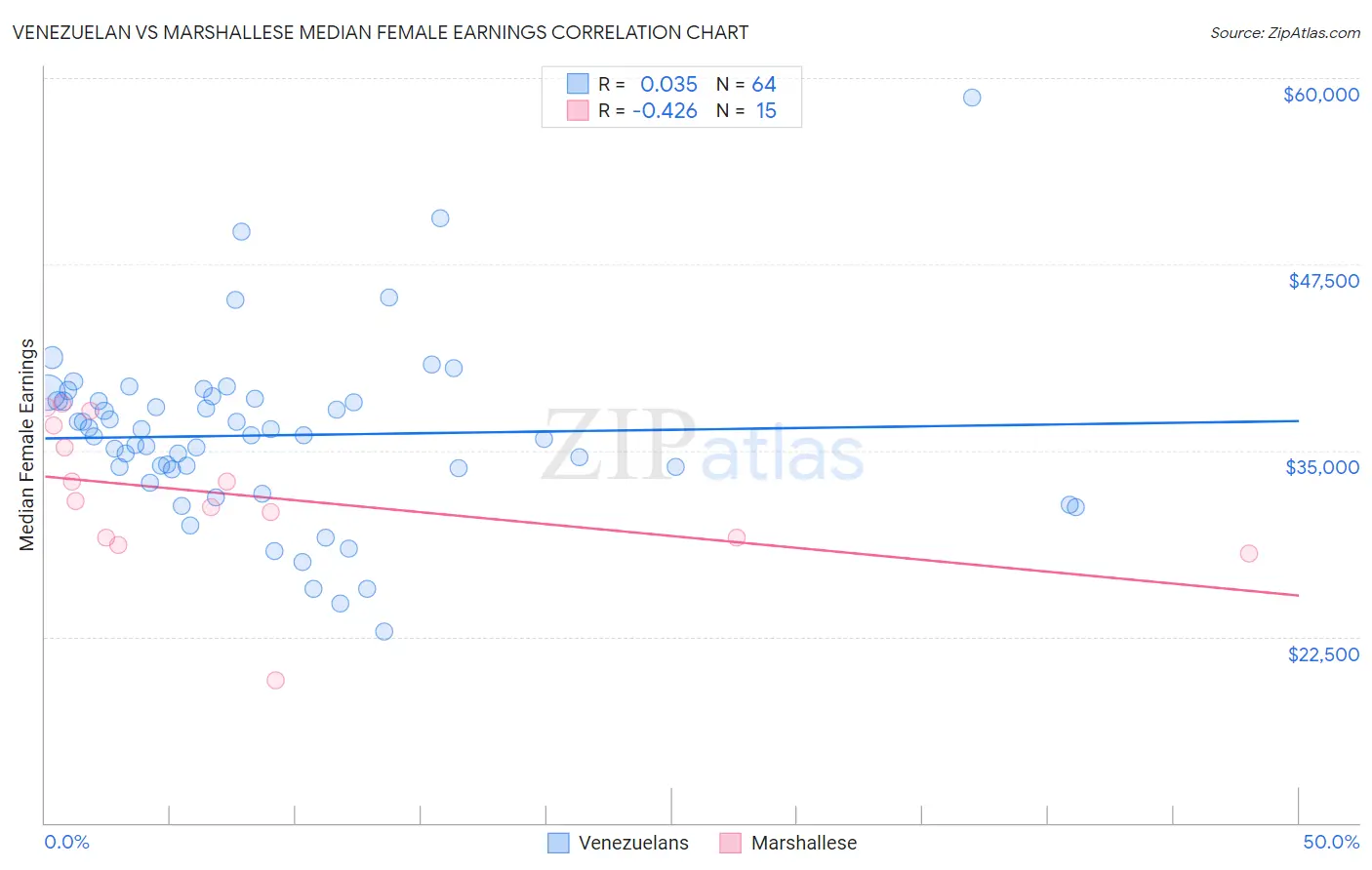 Venezuelan vs Marshallese Median Female Earnings