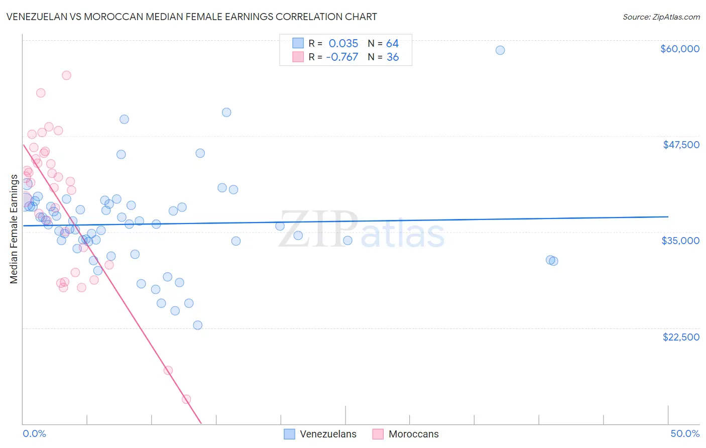 Venezuelan vs Moroccan Median Female Earnings