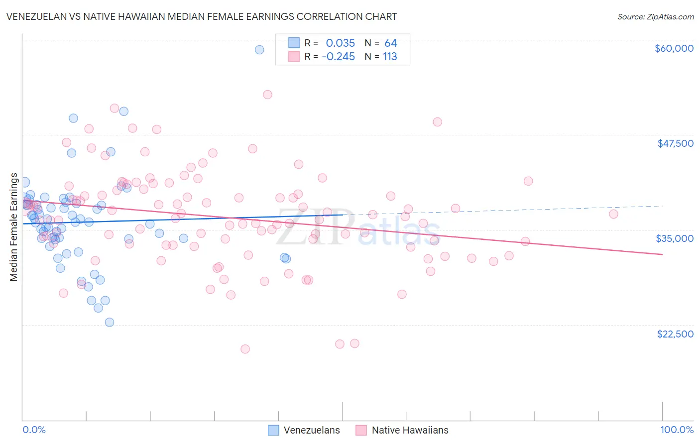 Venezuelan vs Native Hawaiian Median Female Earnings