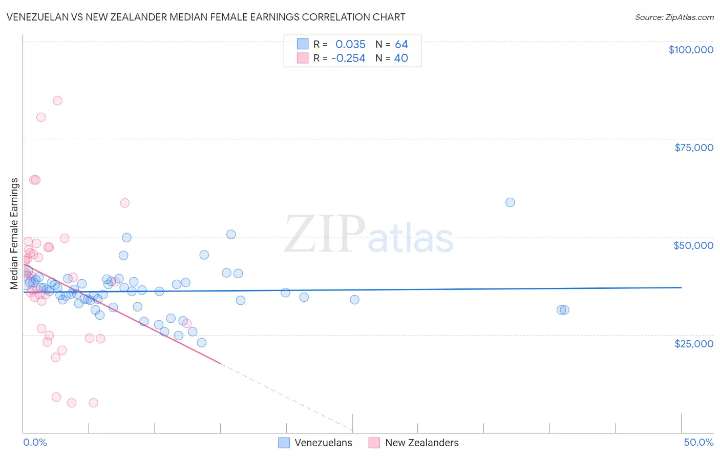Venezuelan vs New Zealander Median Female Earnings