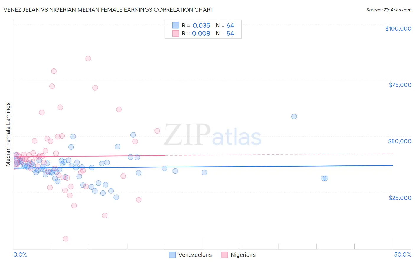 Venezuelan vs Nigerian Median Female Earnings