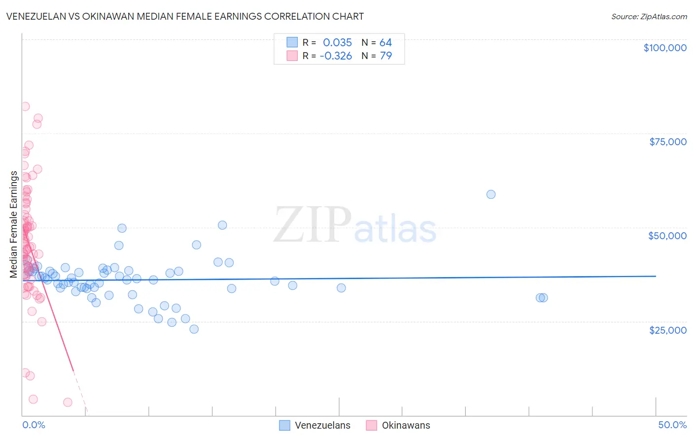 Venezuelan vs Okinawan Median Female Earnings