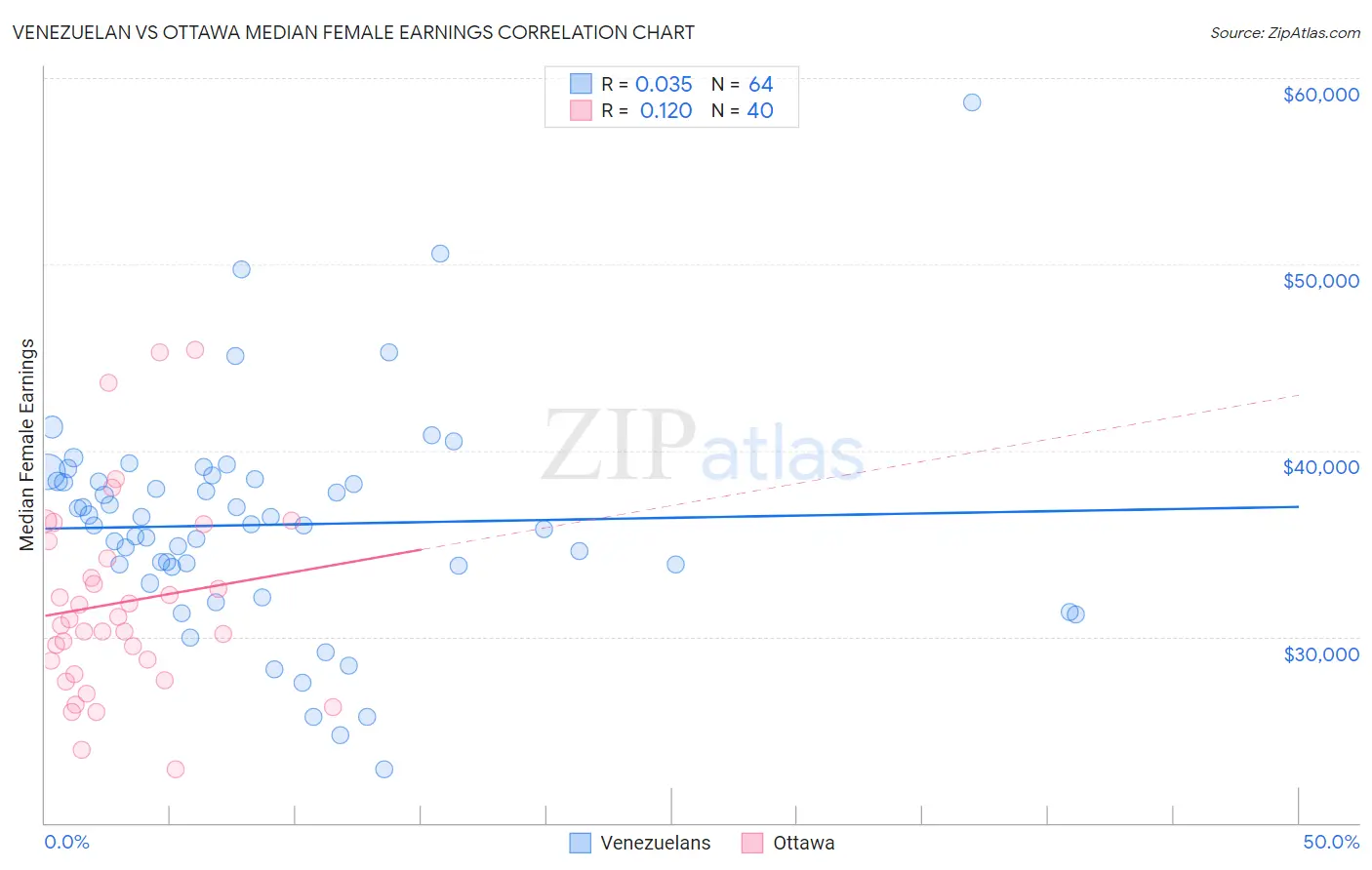 Venezuelan vs Ottawa Median Female Earnings