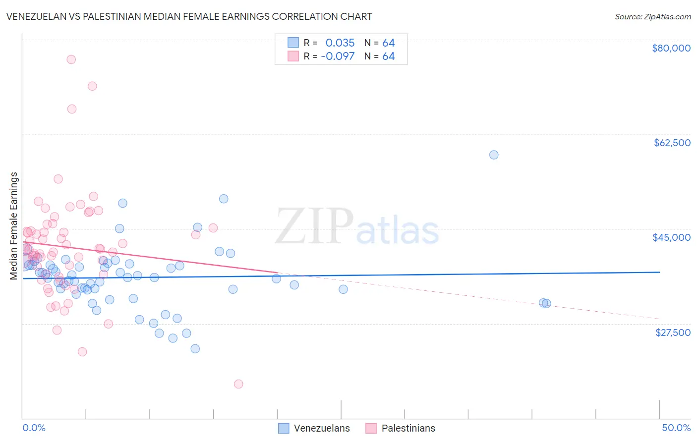 Venezuelan vs Palestinian Median Female Earnings