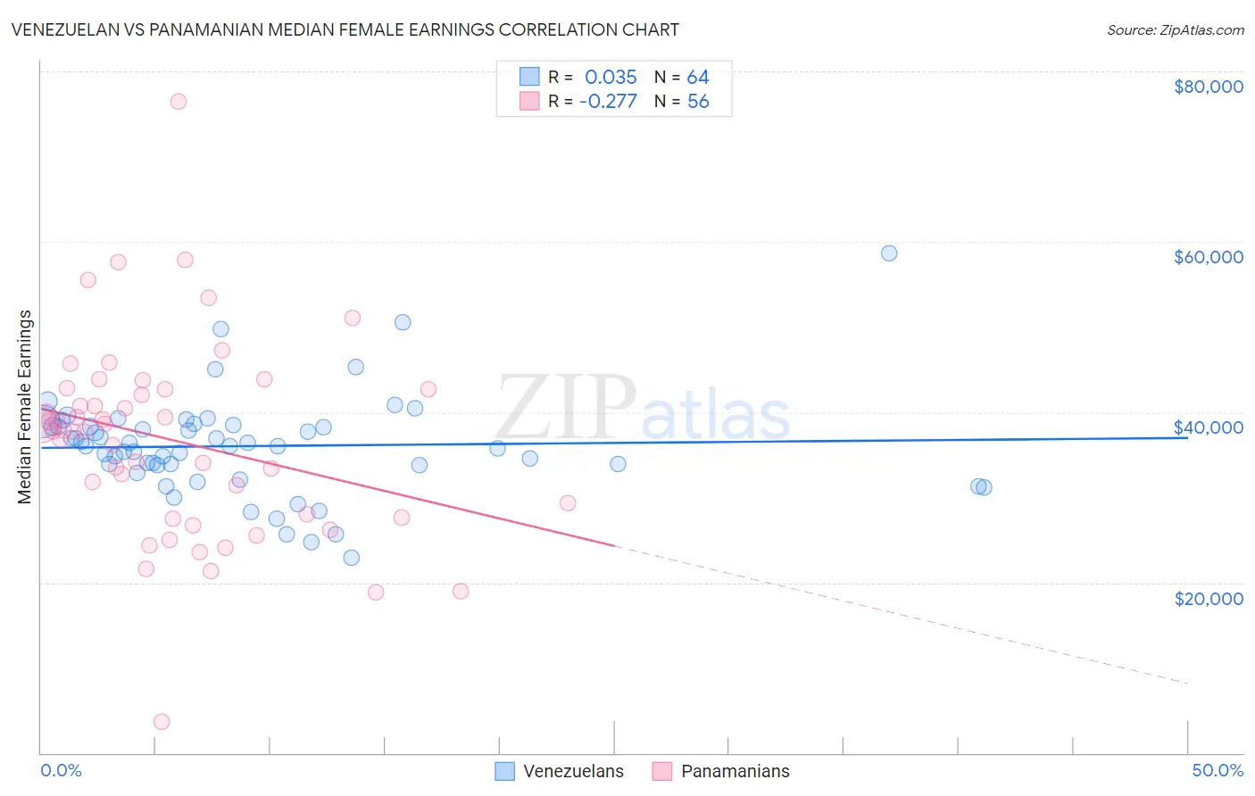 Venezuelan vs Panamanian Median Female Earnings