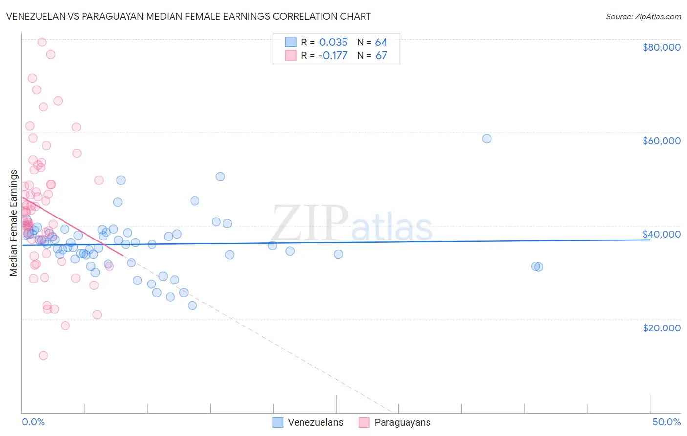 Venezuelan vs Paraguayan Median Female Earnings