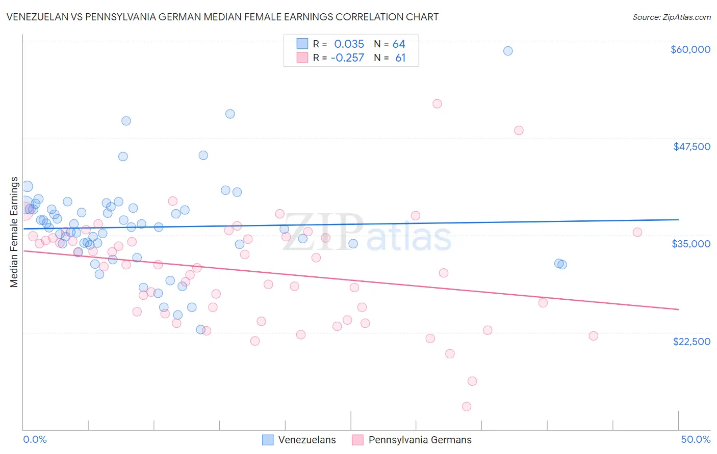 Venezuelan vs Pennsylvania German Median Female Earnings