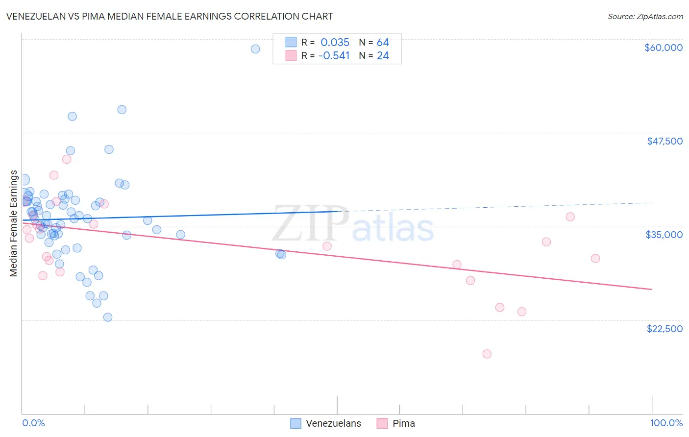 Venezuelan vs Pima Median Female Earnings