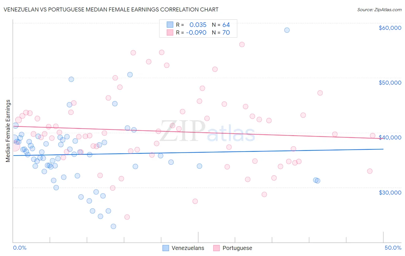 Venezuelan vs Portuguese Median Female Earnings