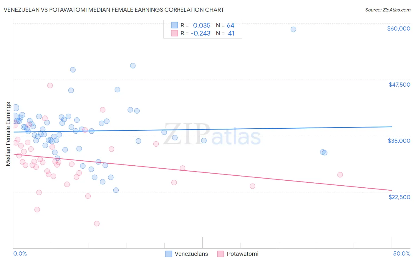 Venezuelan vs Potawatomi Median Female Earnings