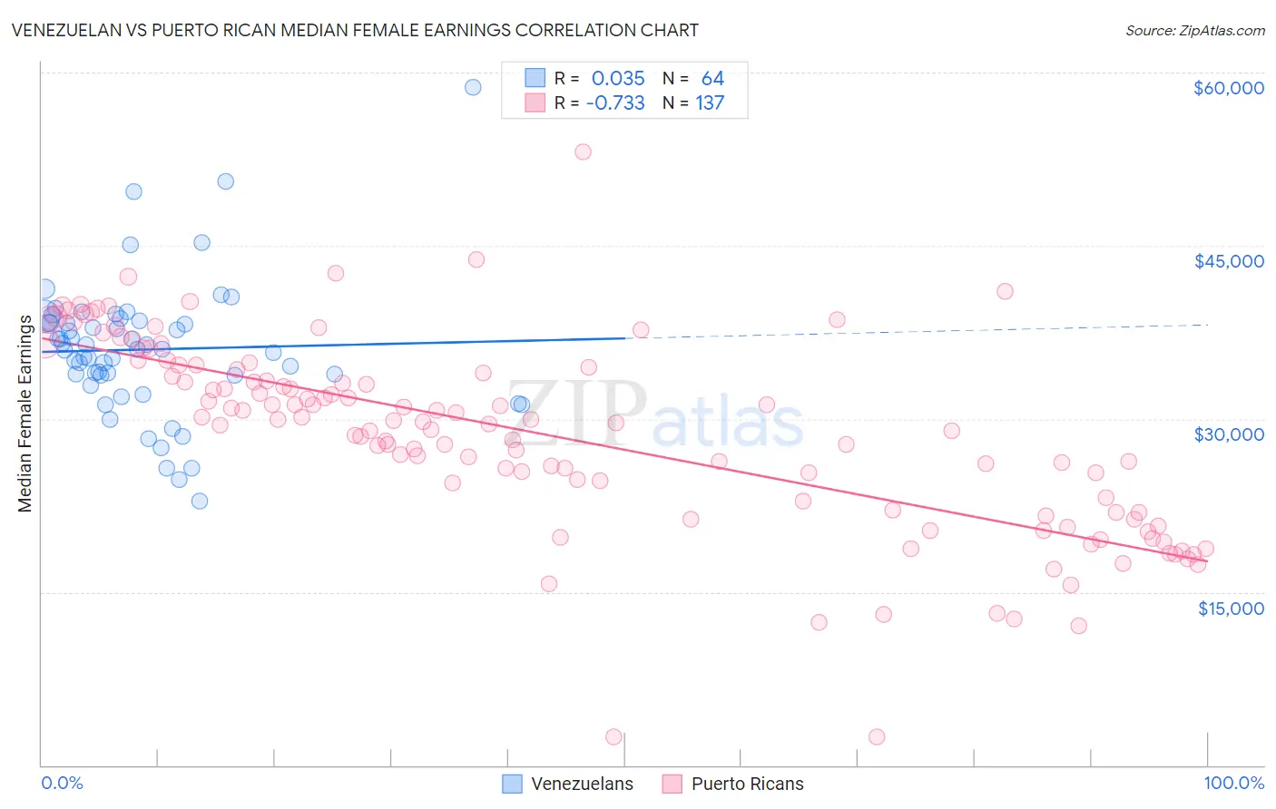 Venezuelan vs Puerto Rican Median Female Earnings