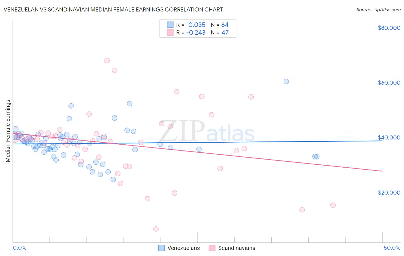 Venezuelan vs Scandinavian Median Female Earnings