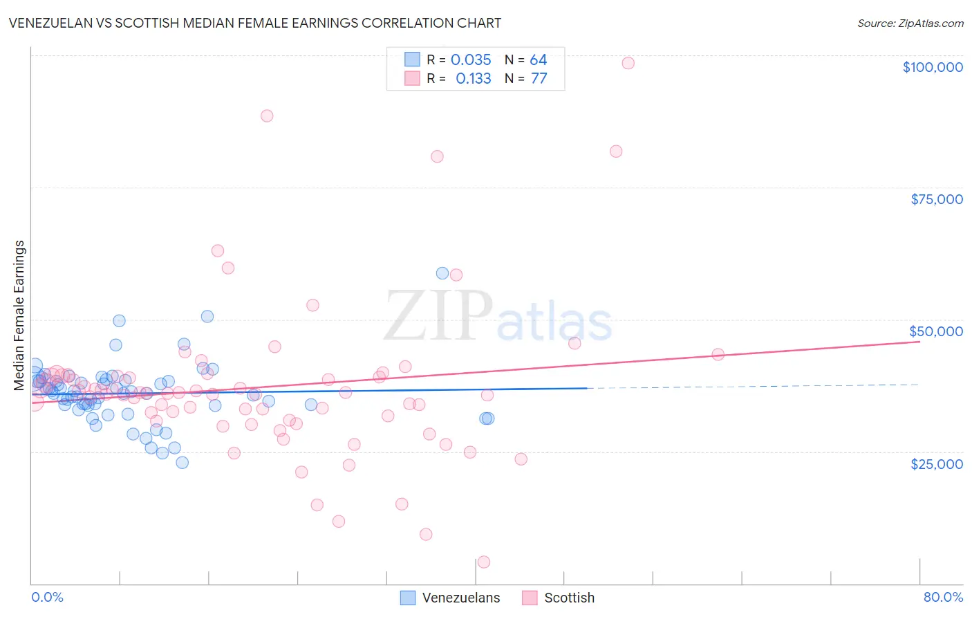 Venezuelan vs Scottish Median Female Earnings