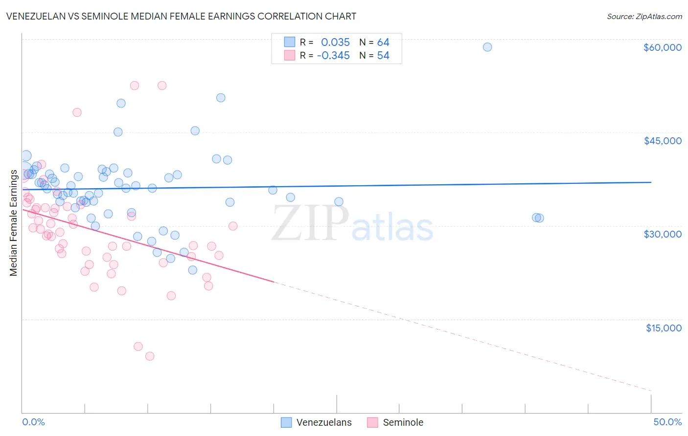 Venezuelan vs Seminole Median Female Earnings