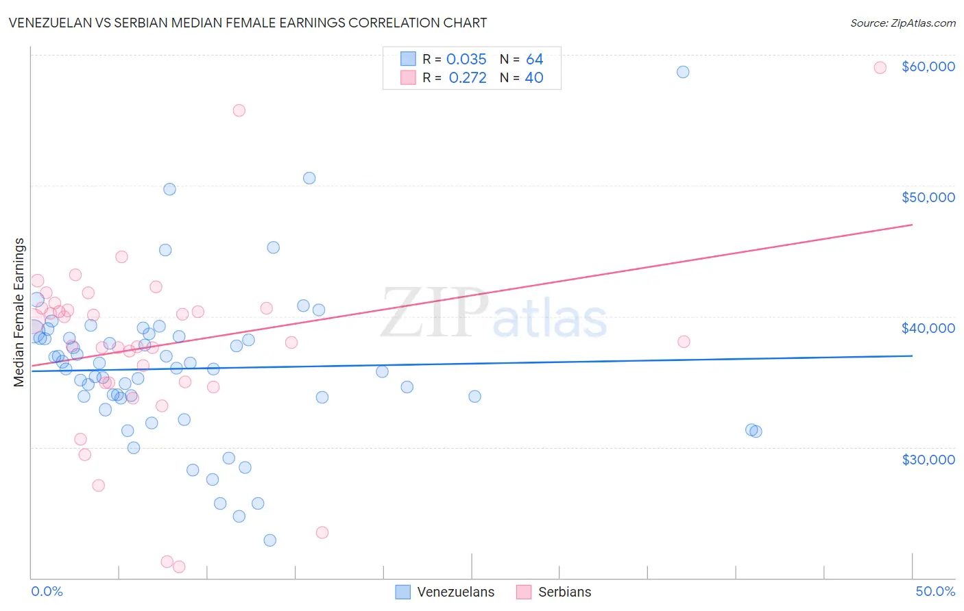 Venezuelan vs Serbian Median Female Earnings