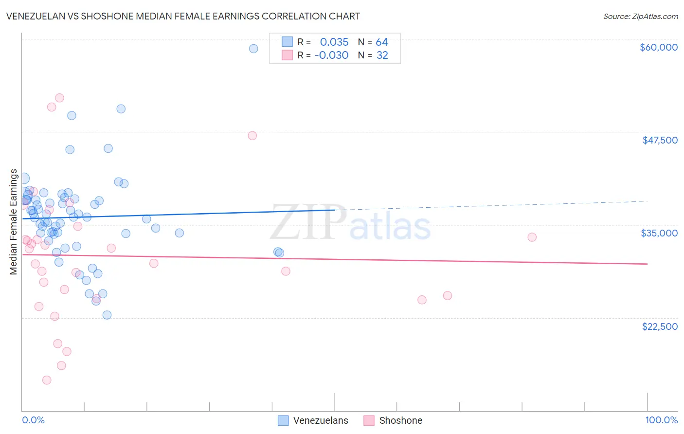 Venezuelan vs Shoshone Median Female Earnings