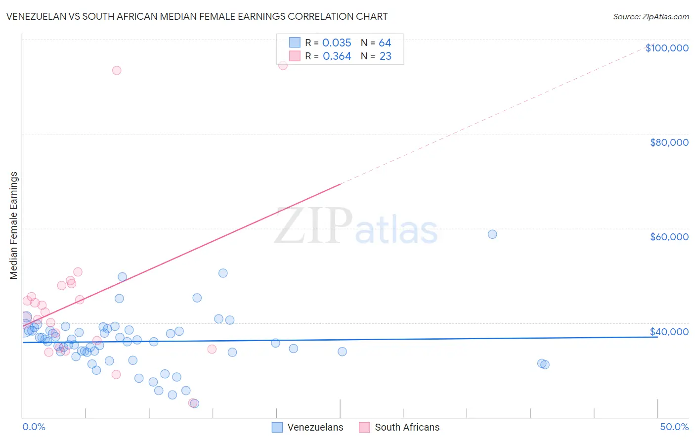 Venezuelan vs South African Median Female Earnings