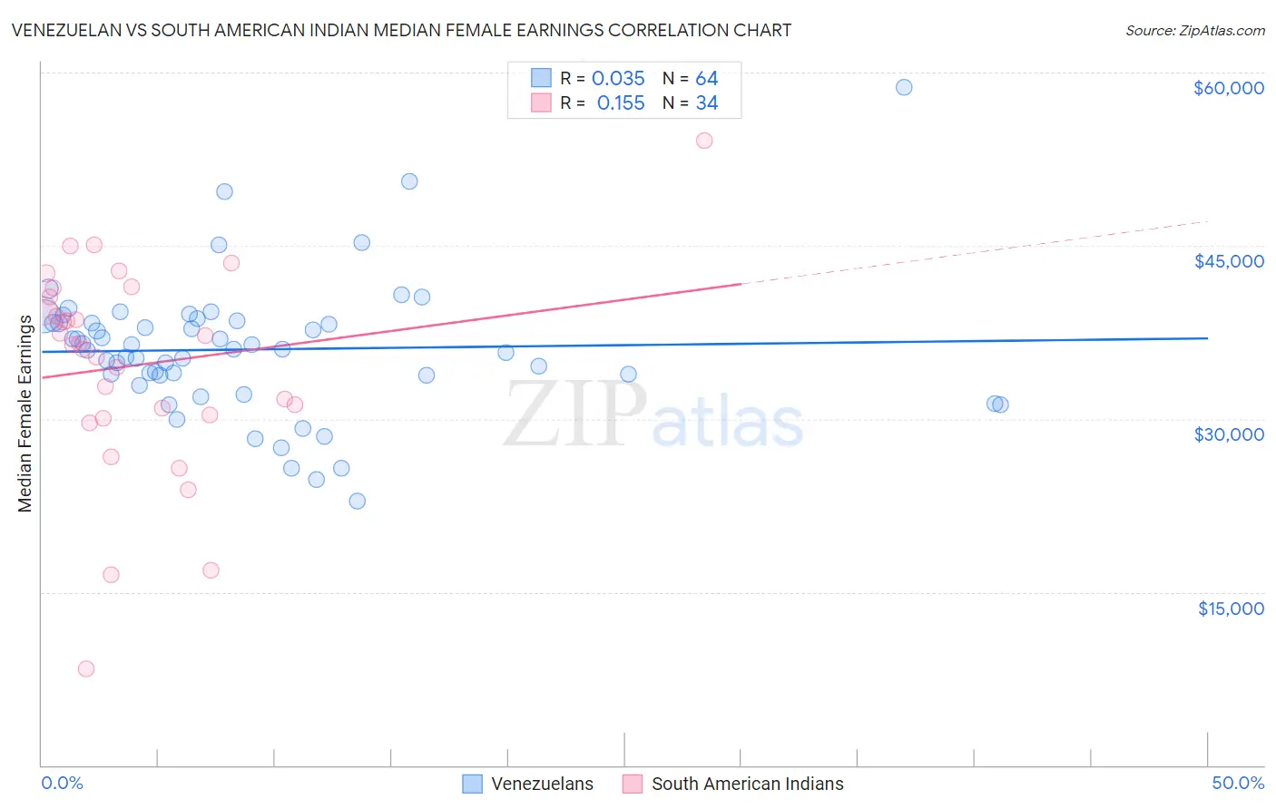 Venezuelan vs South American Indian Median Female Earnings