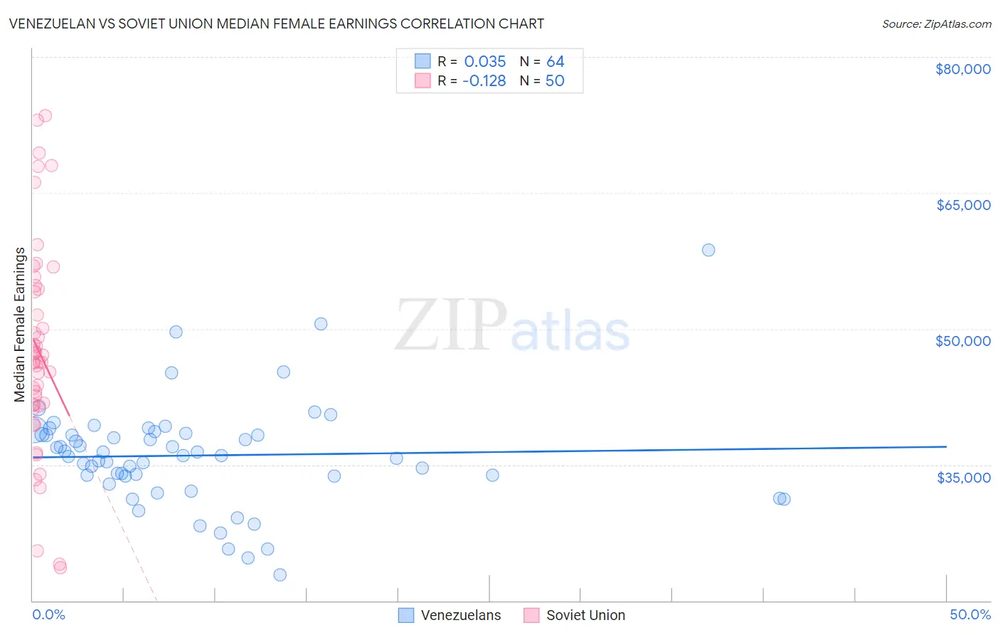 Venezuelan vs Soviet Union Median Female Earnings