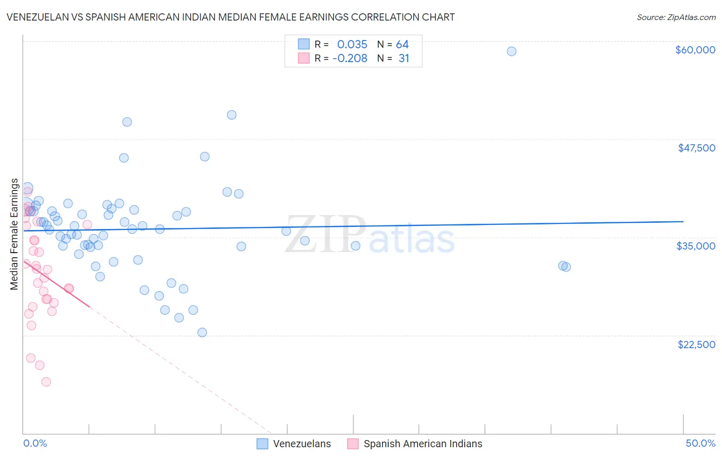 Venezuelan vs Spanish American Indian Median Female Earnings