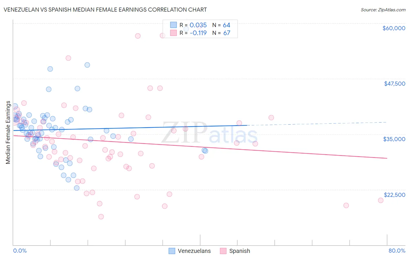 Venezuelan vs Spanish Median Female Earnings