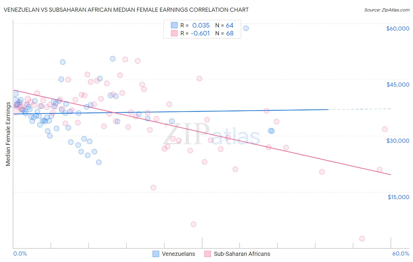 Venezuelan vs Subsaharan African Median Female Earnings