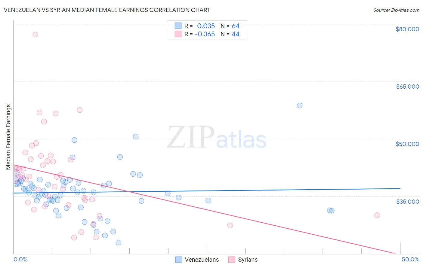 Venezuelan vs Syrian Median Female Earnings