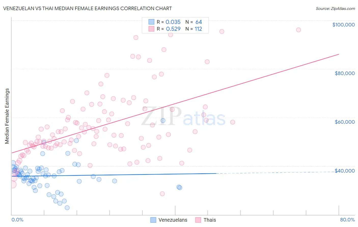 Venezuelan vs Thai Median Female Earnings