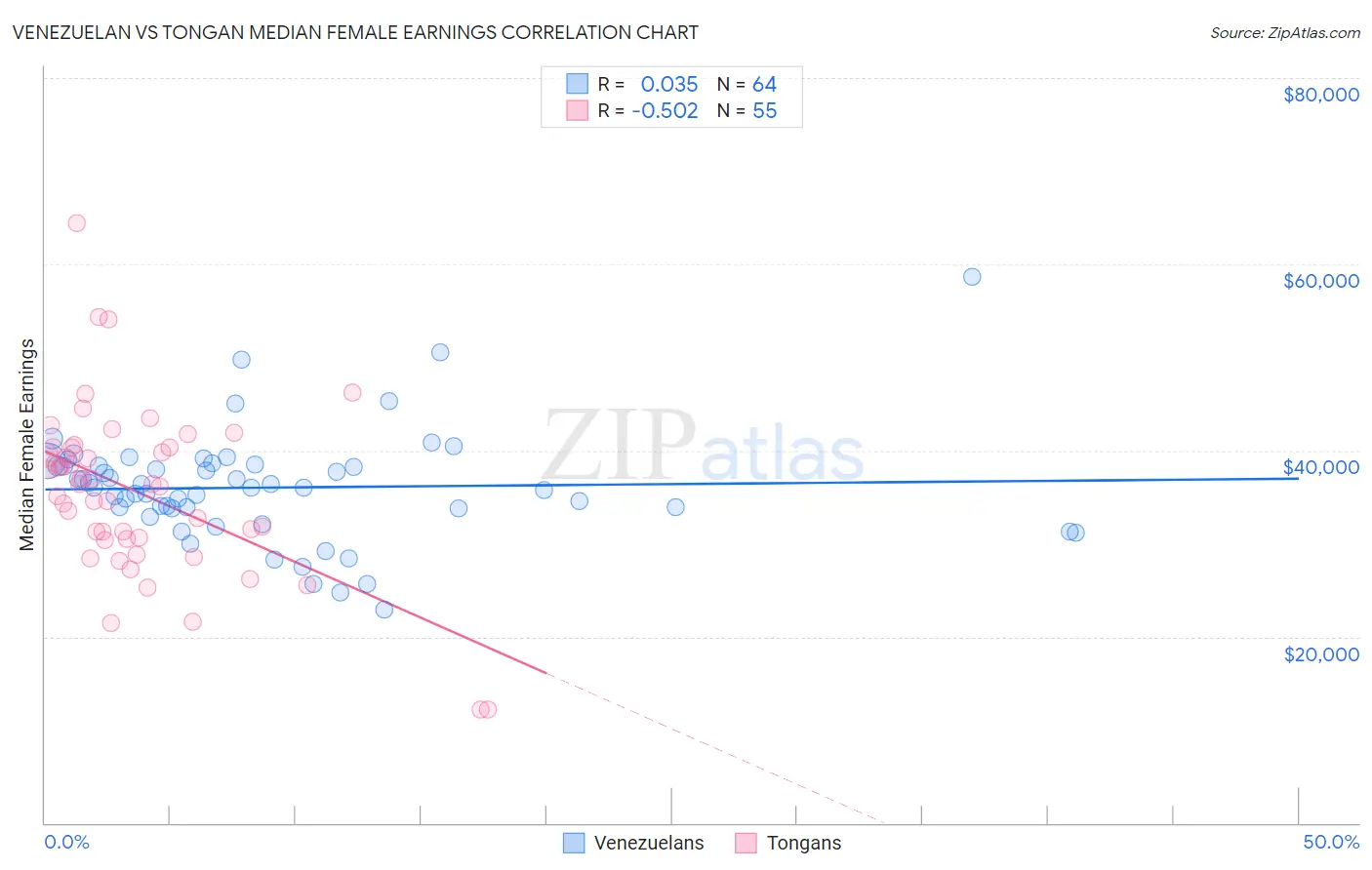 Venezuelan vs Tongan Median Female Earnings