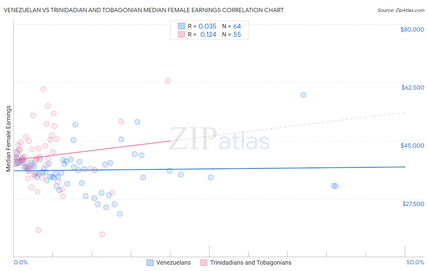 Venezuelan vs Trinidadian and Tobagonian Median Female Earnings