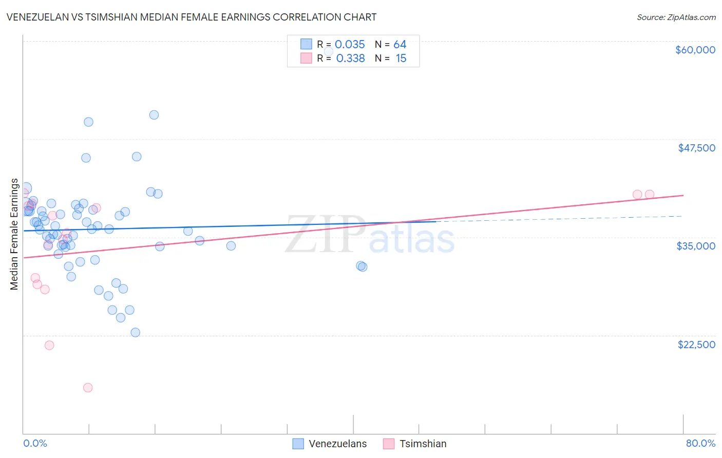 Venezuelan vs Tsimshian Median Female Earnings