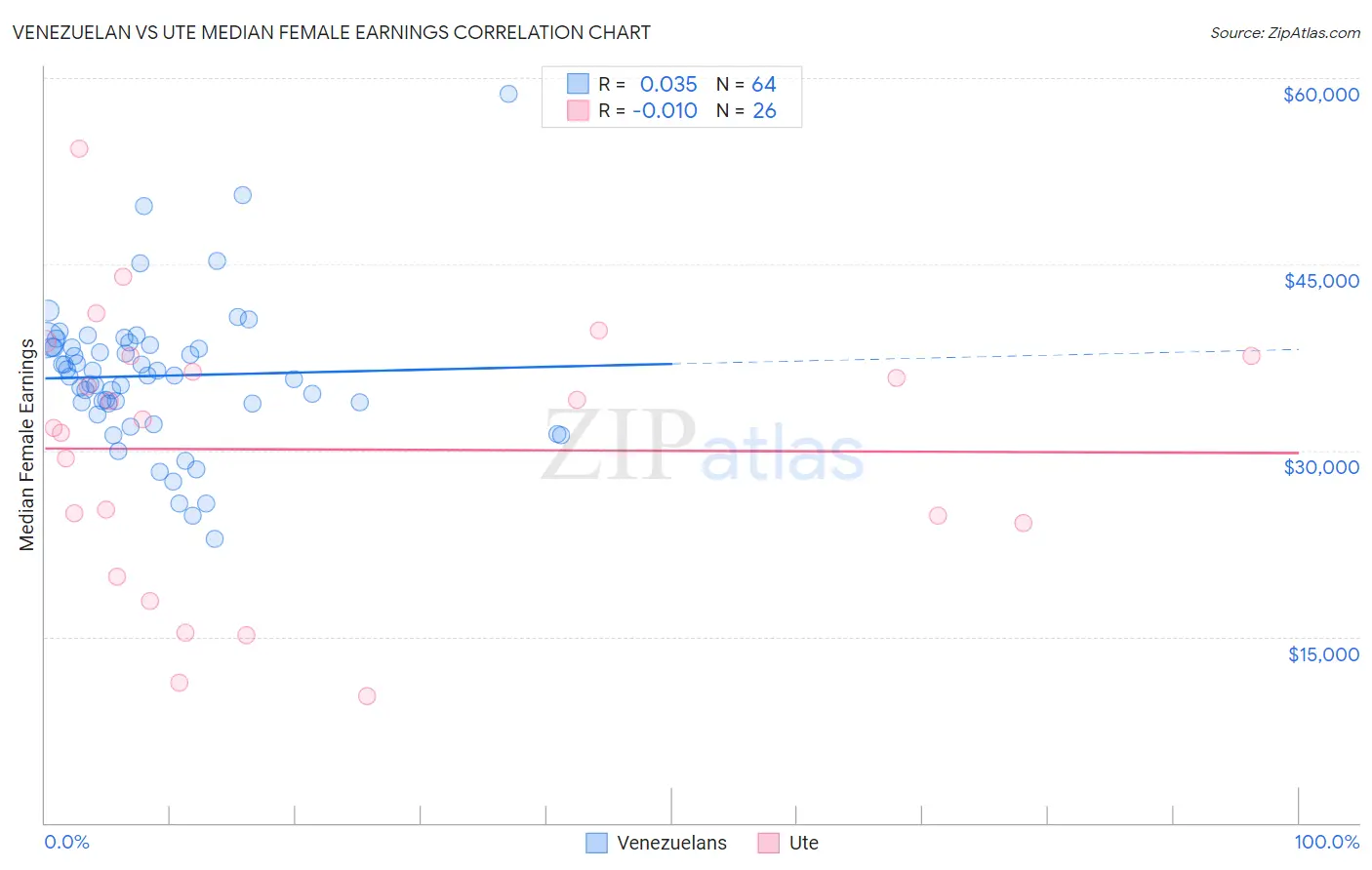 Venezuelan vs Ute Median Female Earnings