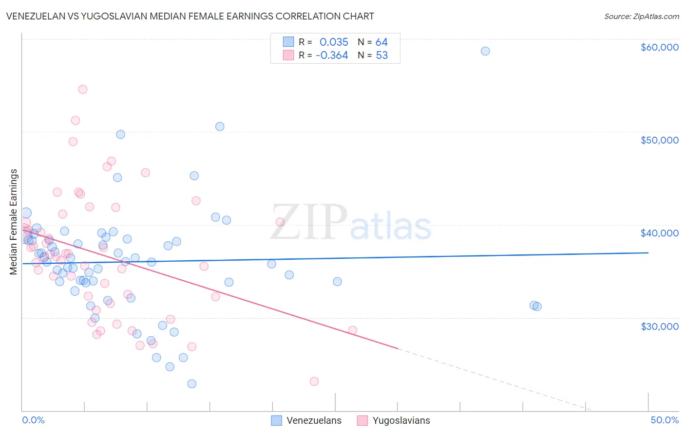 Venezuelan vs Yugoslavian Median Female Earnings