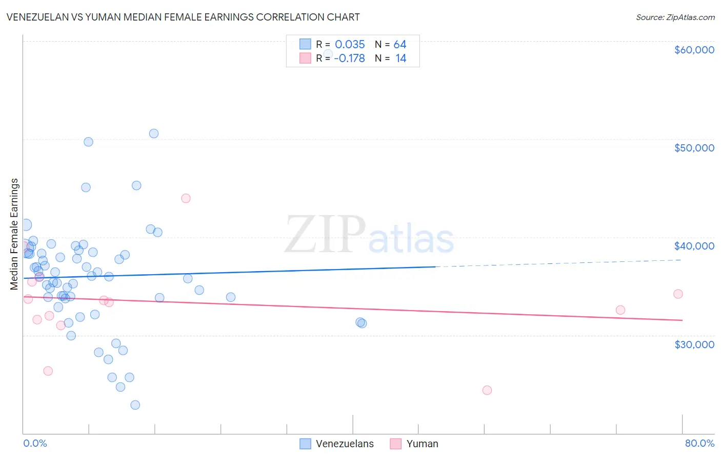 Venezuelan vs Yuman Median Female Earnings