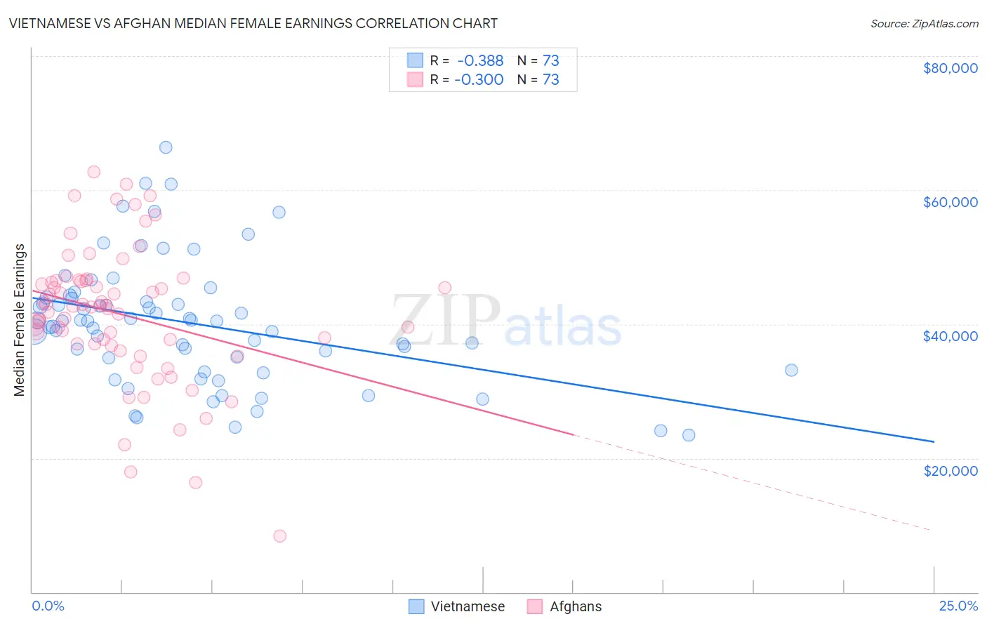 Vietnamese vs Afghan Median Female Earnings