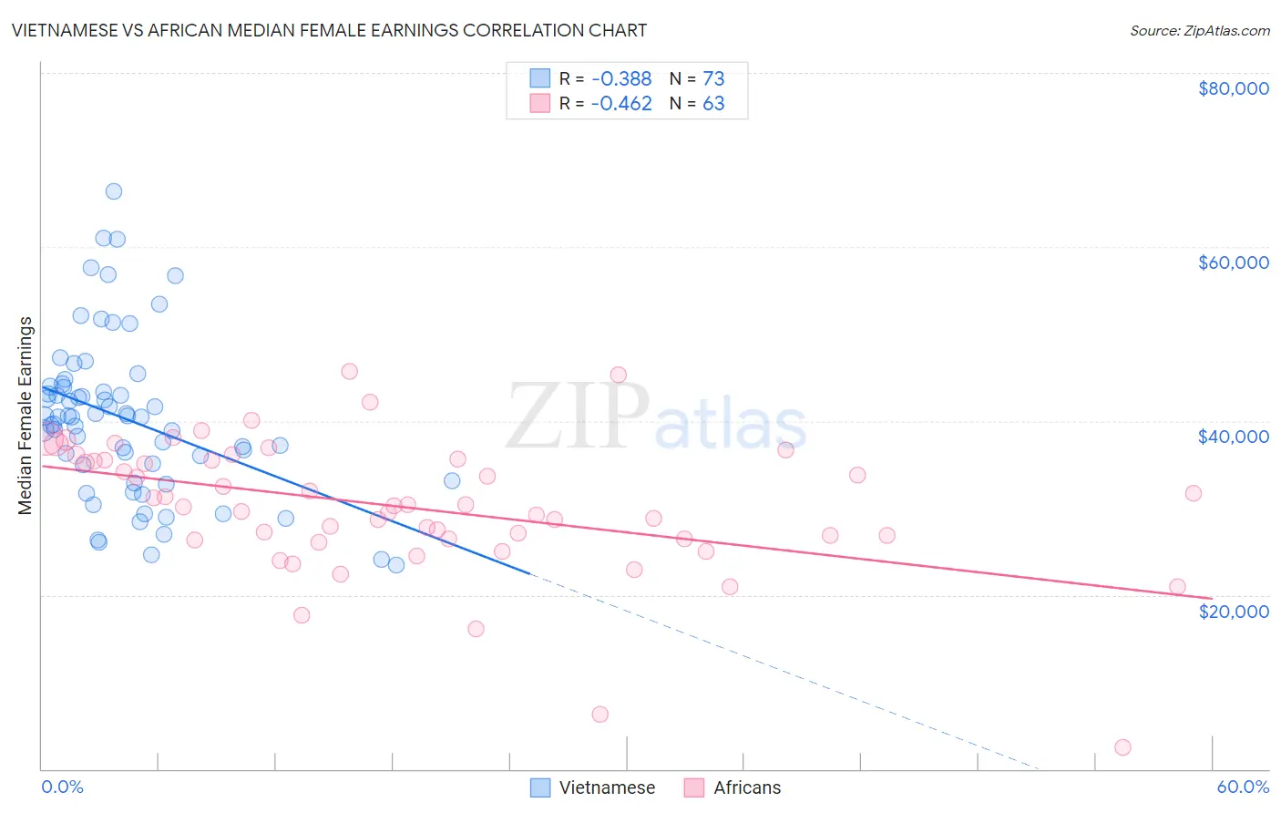 Vietnamese vs African Median Female Earnings