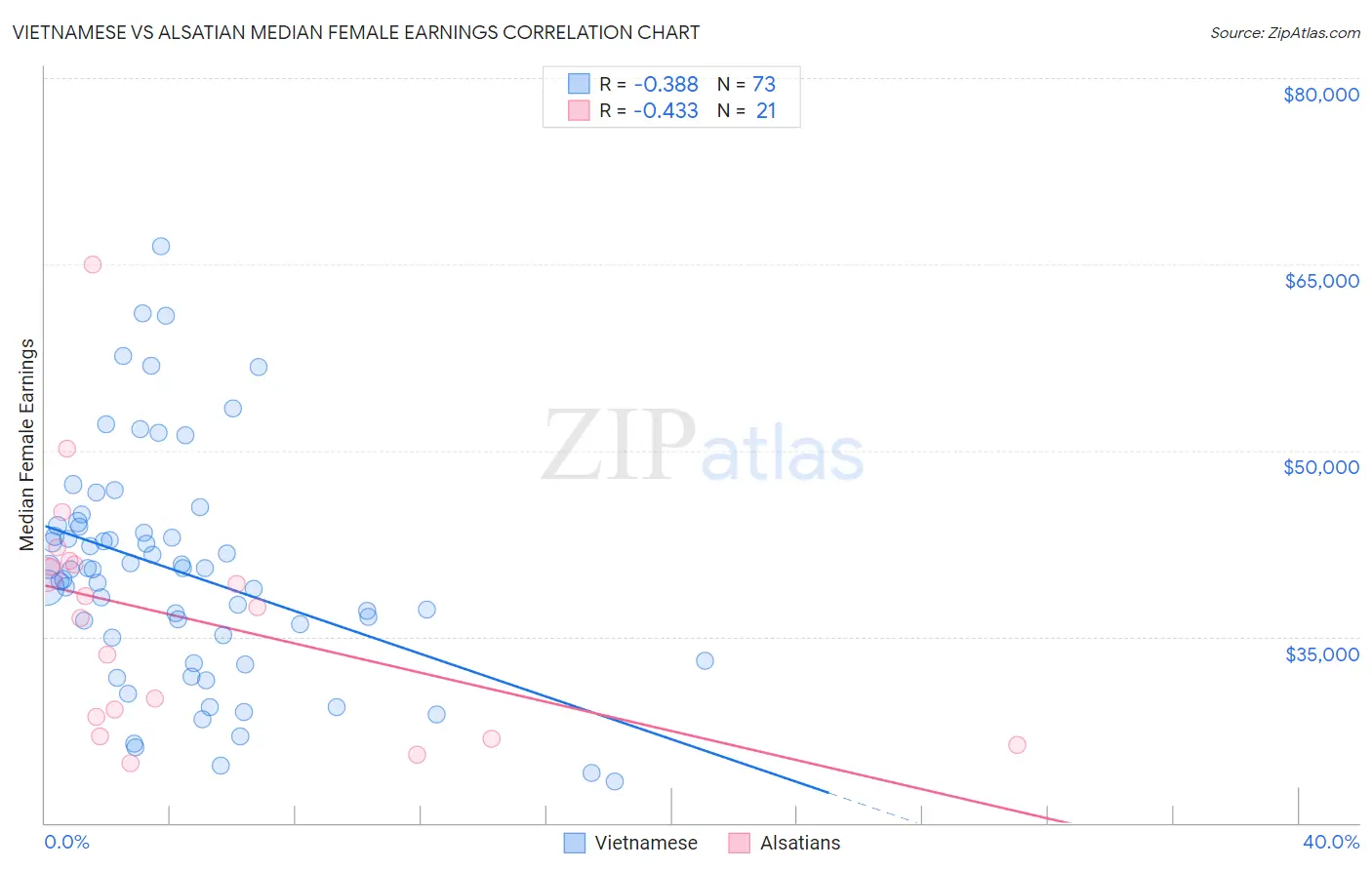 Vietnamese vs Alsatian Median Female Earnings
