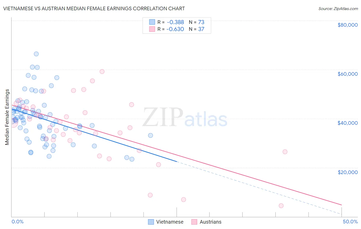 Vietnamese vs Austrian Median Female Earnings