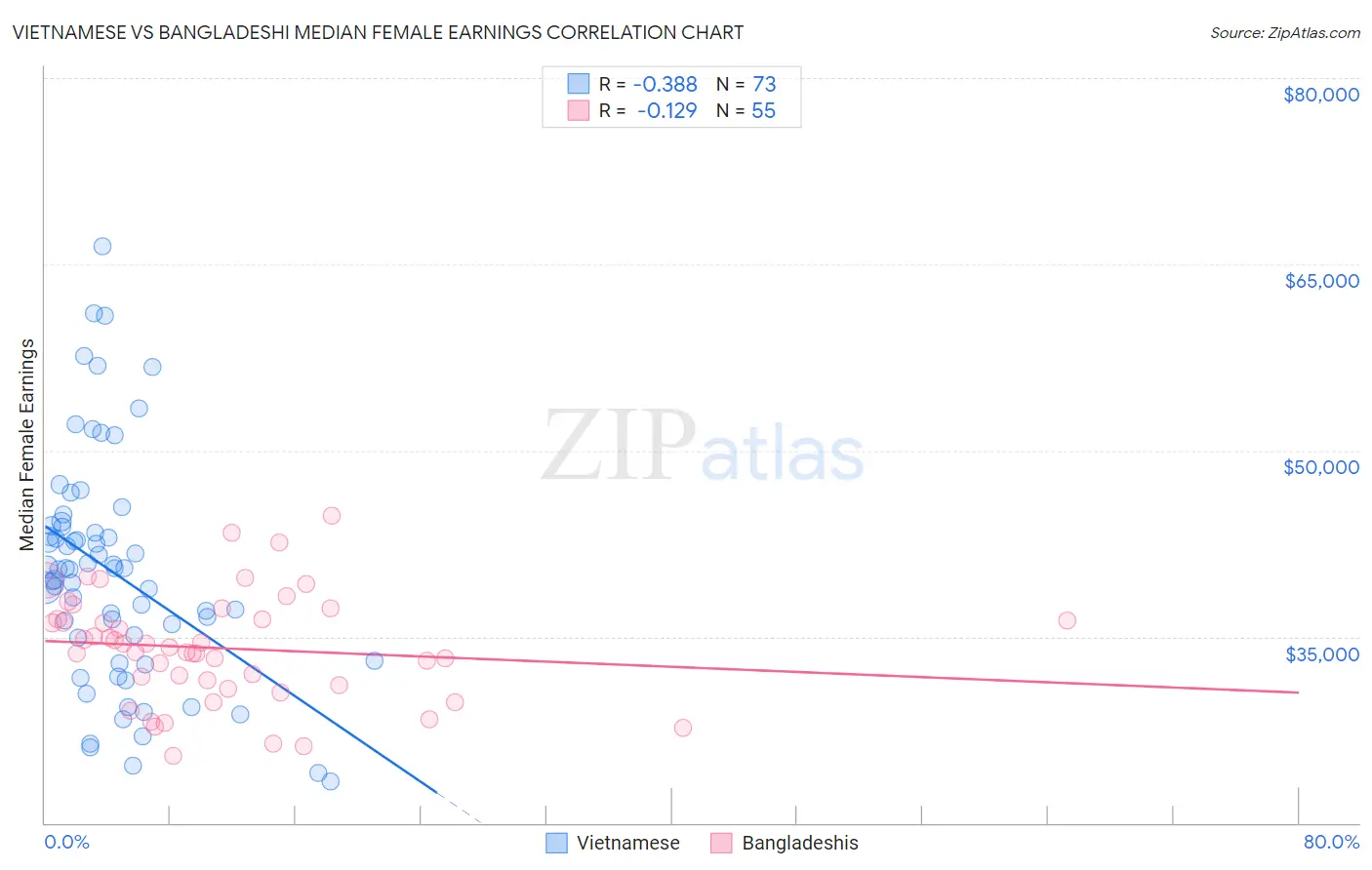 Vietnamese vs Bangladeshi Median Female Earnings