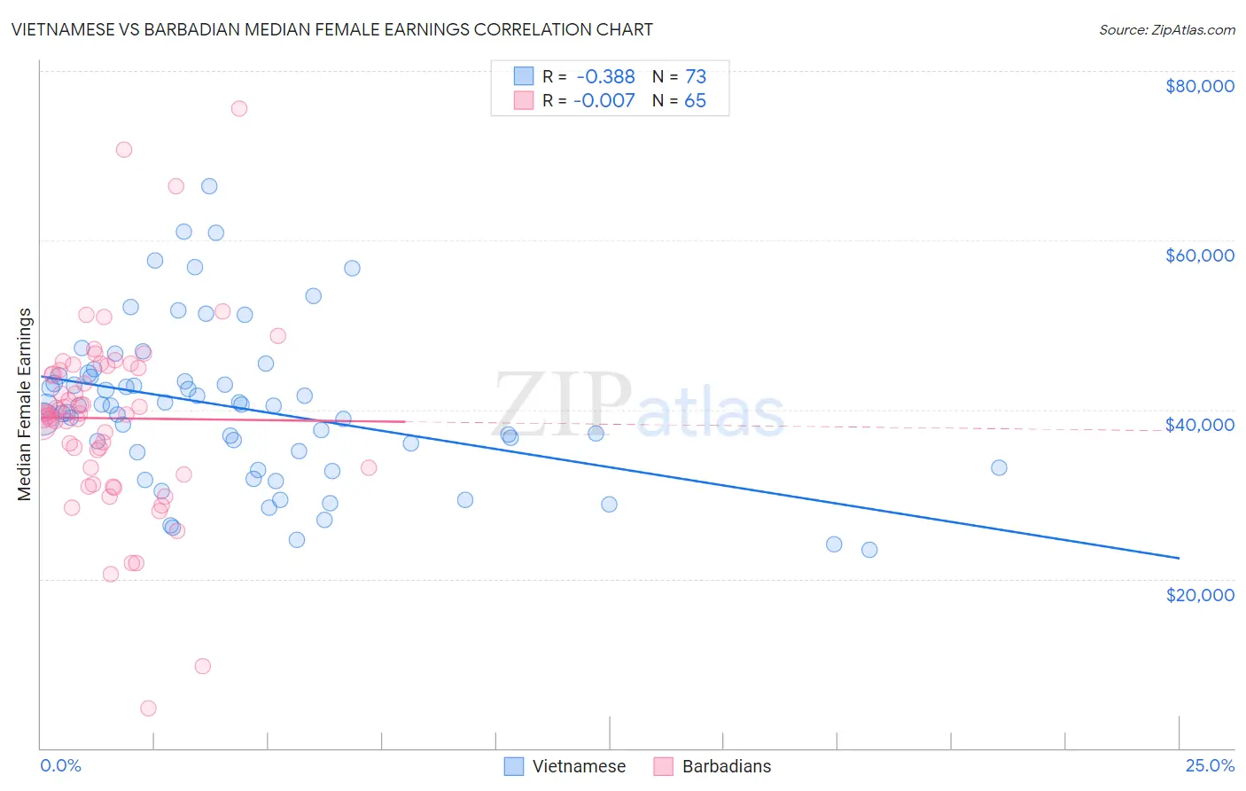 Vietnamese vs Barbadian Median Female Earnings