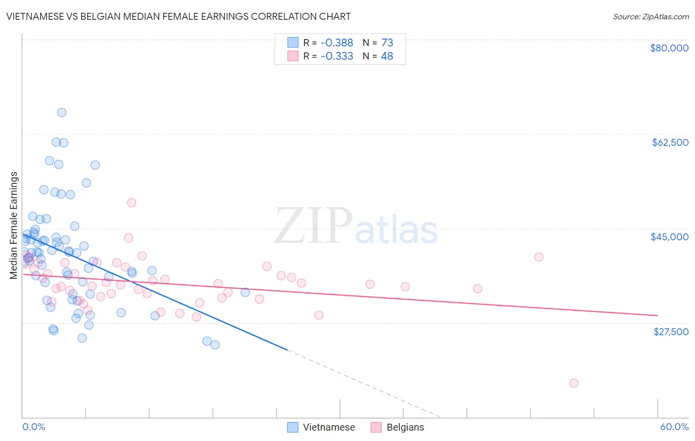 Vietnamese vs Belgian Median Female Earnings