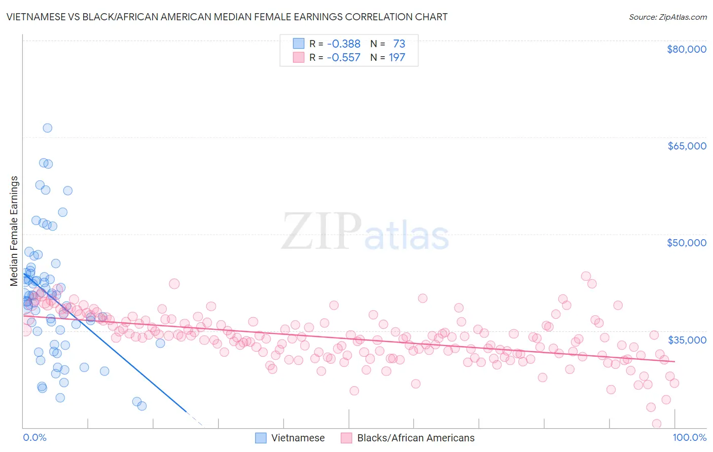 Vietnamese vs Black/African American Median Female Earnings