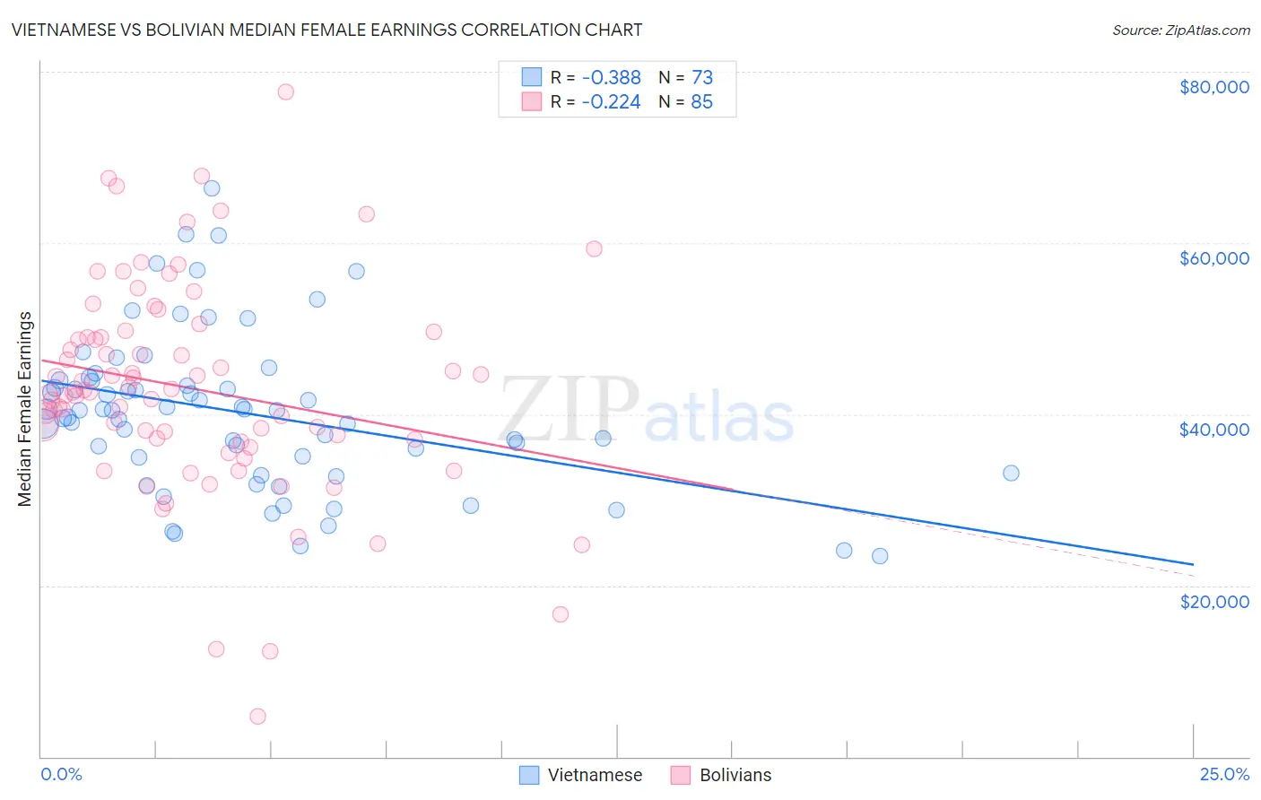 Vietnamese vs Bolivian Median Female Earnings